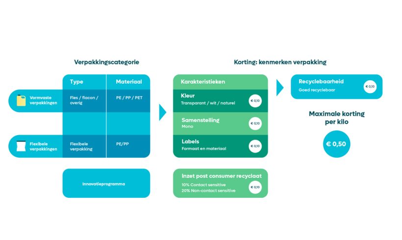 Tariff differentiation 2.0 for plastic packaging image