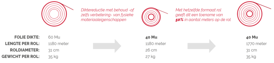 KIVO Flexible Plastics Diktereductie