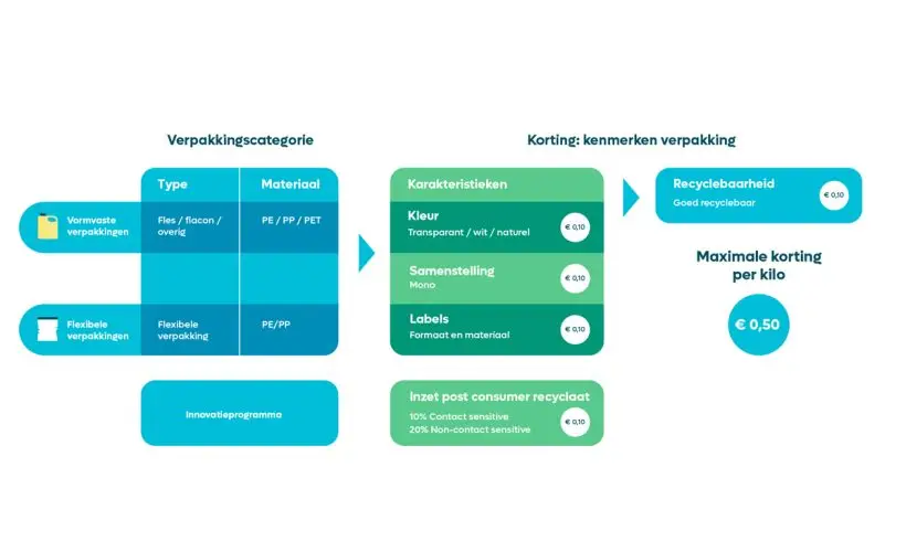 Tariefdifferentiatie 2.0 voor plastic verpakkingen afbeelding